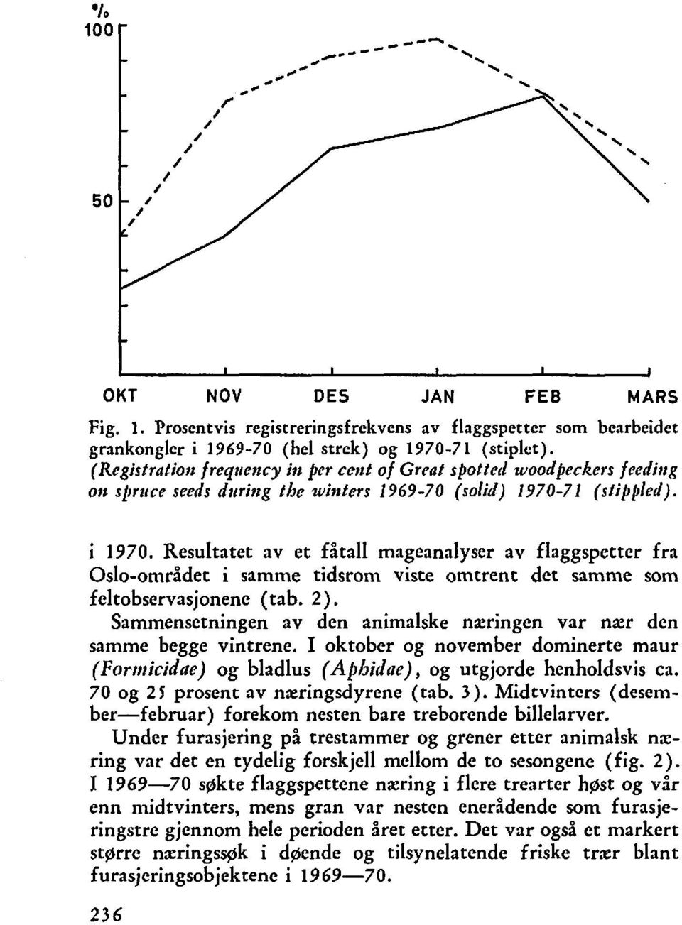 Resultatet av et fåtall mageanalyser av flaggspettcr fra Osloområdet i samme tidsroni viste omtrent det samme som feltobservasjonene (tab. ).