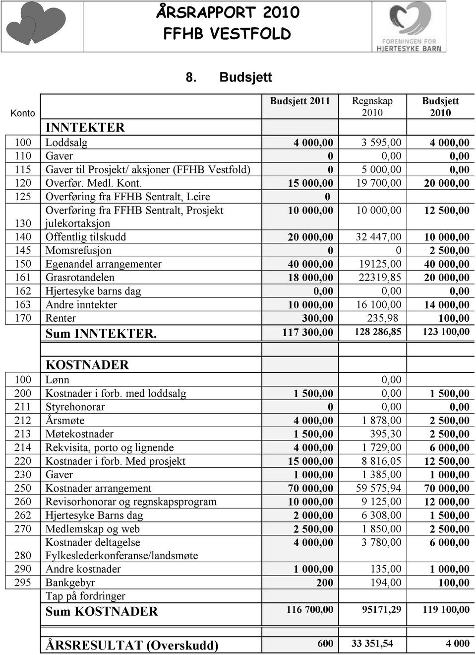 15 000,00 19 700,00 20 000,00 125 Overføring fra FFHB Sentralt, Leire 0 Overføring fra FFHB Sentralt, Prosjekt 10 000,00 10 000,00 12 500,00 130 julekortaksjon 140 Offentlig tilskudd 20 000,00 32