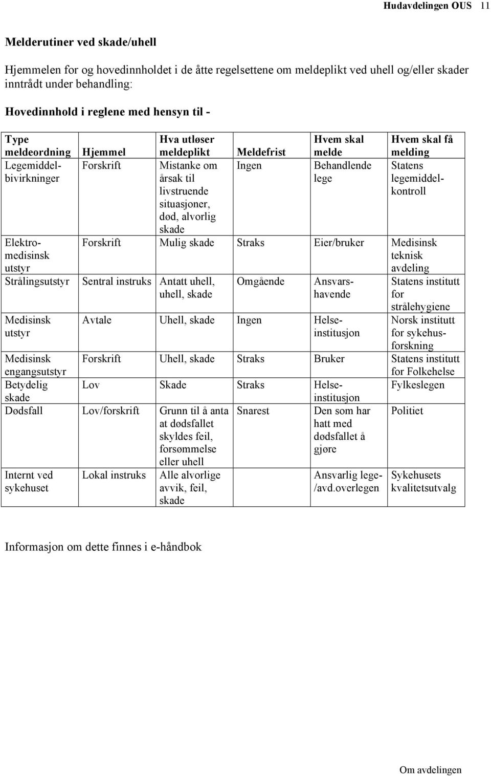 Mistanke om Ingen Behandlende Statens årsak til lege legemiddelkontroll livstruende situasjoner, død, alvorlig skade Forskrift Mulig skade Straks Eier/bruker Medisinsk teknisk avdeling