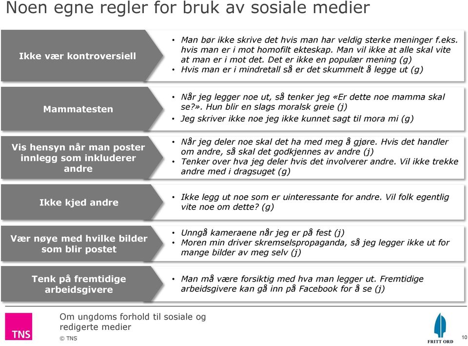 Det er ikke en populær mening (g) Hvis man er i mindretall så er det skummelt å legge ut (g) Mammatesten Vis hensyn når man poster innlegg som inkluderer andre Når jeg legger noe ut, så tenker jeg