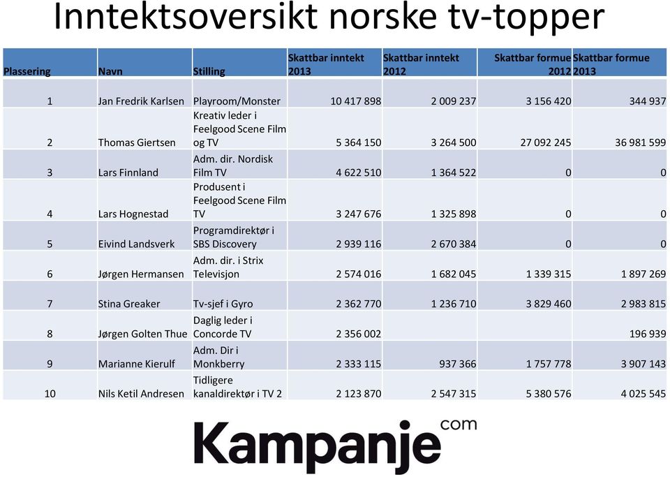 Nordisk Film TV 4 622 510 1 364 522 0 0 Produsent i Feelgood Scene Film TV 3 247 676 1 325 898 0 0 Programdirektør i SBS Discovery 2 939 116 2 670 384 0 0 Adm. dir.