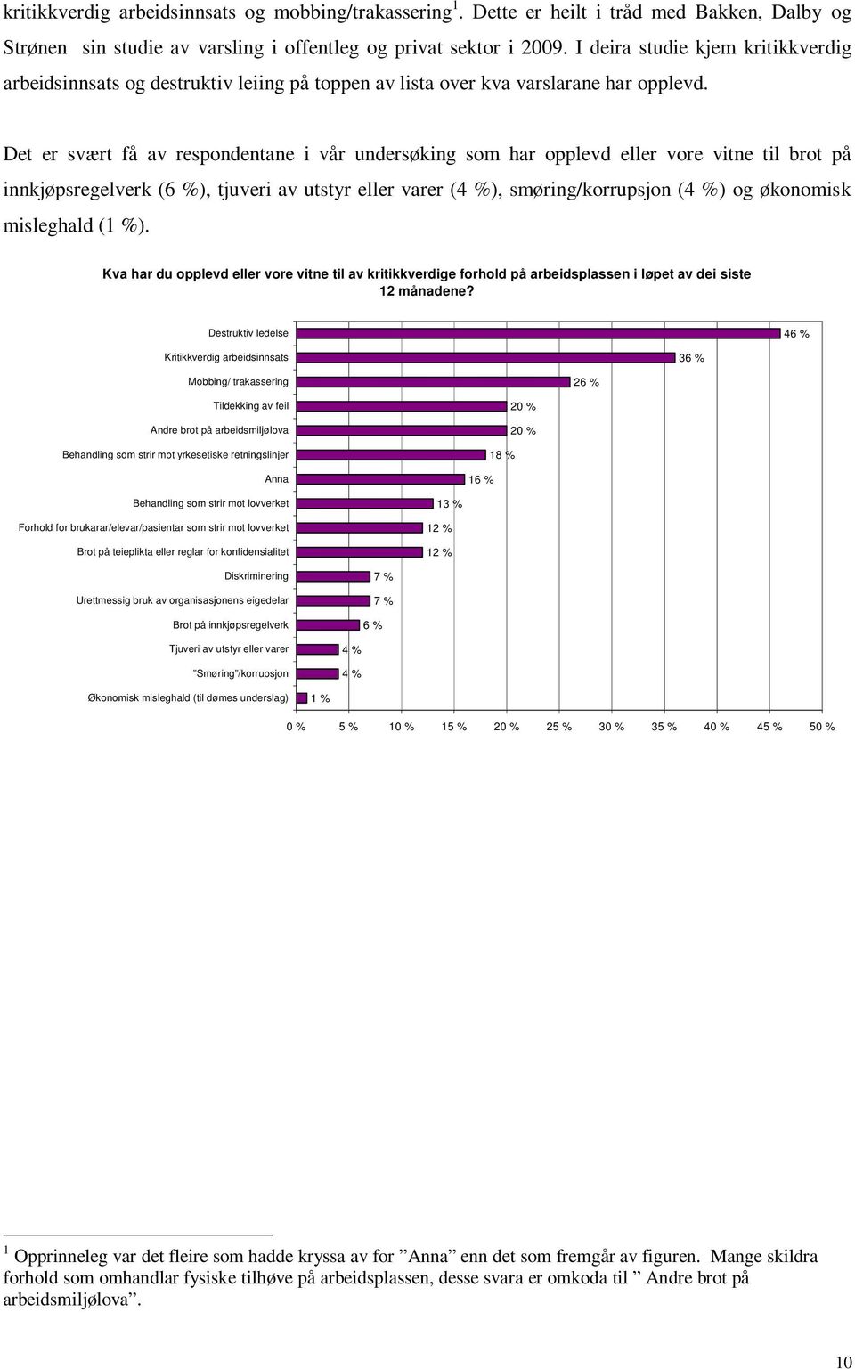 Det er svært få av respondentane i vår undersøking som har opplevd eller vore vitne til brot på innkjøpsregelverk (6 %), tjuveri av utstyr eller varer (4 %), smøring/korrupsjon (4 %) og økonomisk