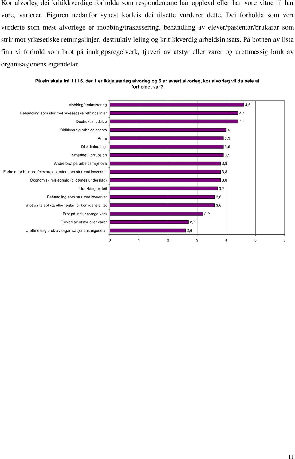 arbeidsinnsats. På botnen av lista finn vi forhold som brot på innkjøpsregelverk, tjuveri av utstyr eller varer og urettmessig bruk av organisasjonens eigendelar.