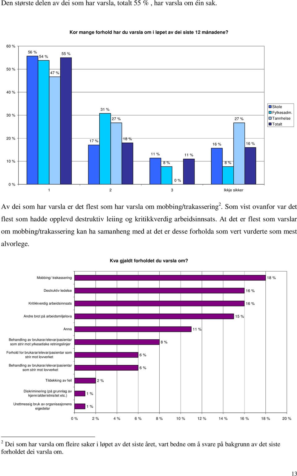 Tannhelse Totalt 2 17 % 18 % 16 % 16 % 1 1 1 8 % 8 % 1 2 3 Ikkje sikker Av dei som har varsla er det flest som har varsla om mobbing/trakassering 2.