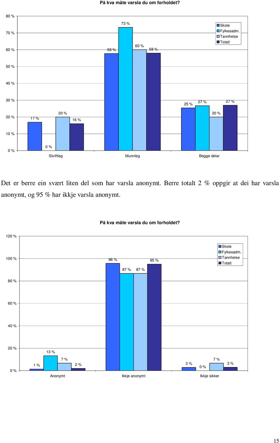 del som har varsla anonymt. Berre totalt 2 % oppgir at dei har varsla anonymt, og 95 % har ikkje varsla anonymt.