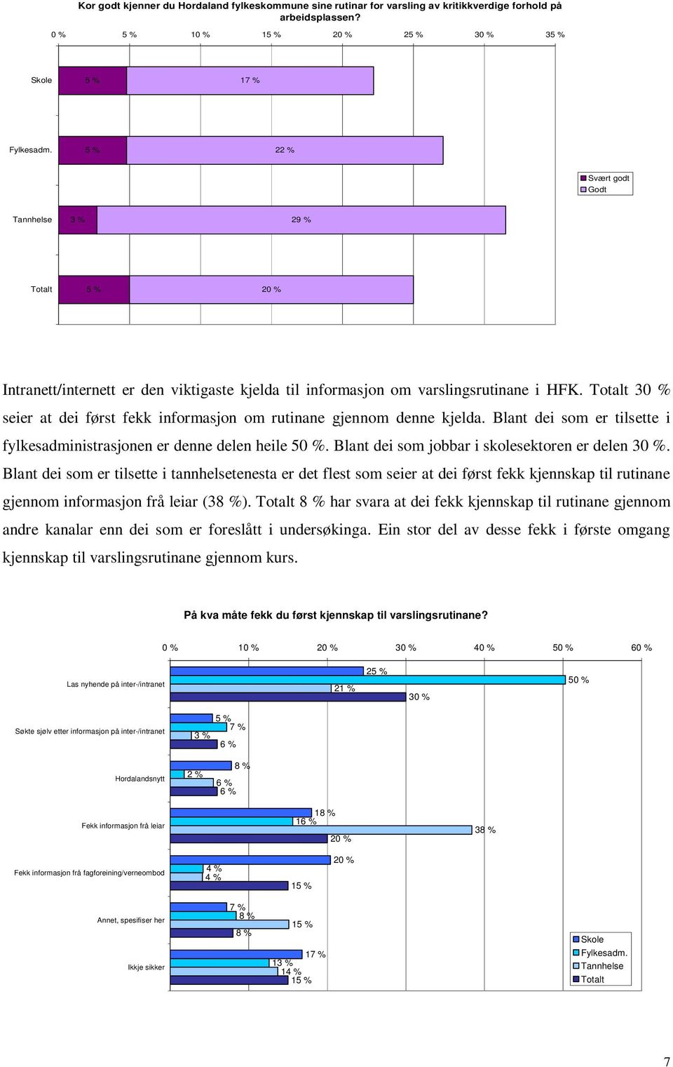 Totalt 3 seier at dei først fekk informasjon om rutinane gjennom denne kjelda. Blant dei som er tilsette i fylkesadministrasjonen er denne delen heile 5.