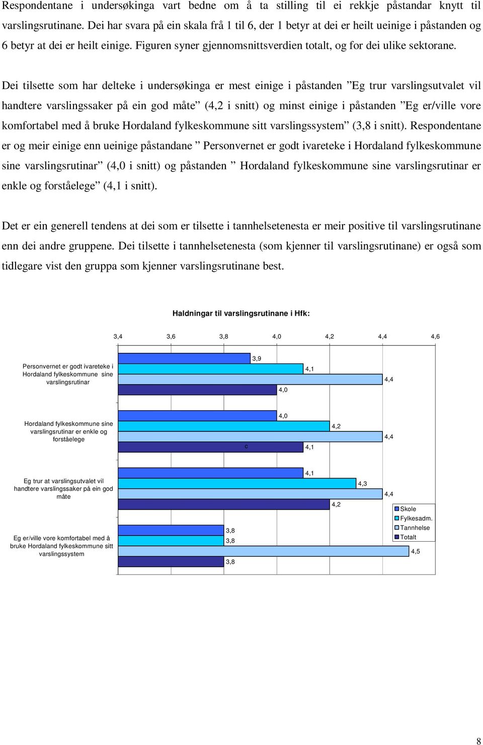 Dei tilsette som har delteke i undersøkinga er mest einige i påstanden Eg trur varslingsutvalet vil handtere varslingssaker på ein god måte (4,2 i snitt) og minst einige i påstanden Eg er/ville vore