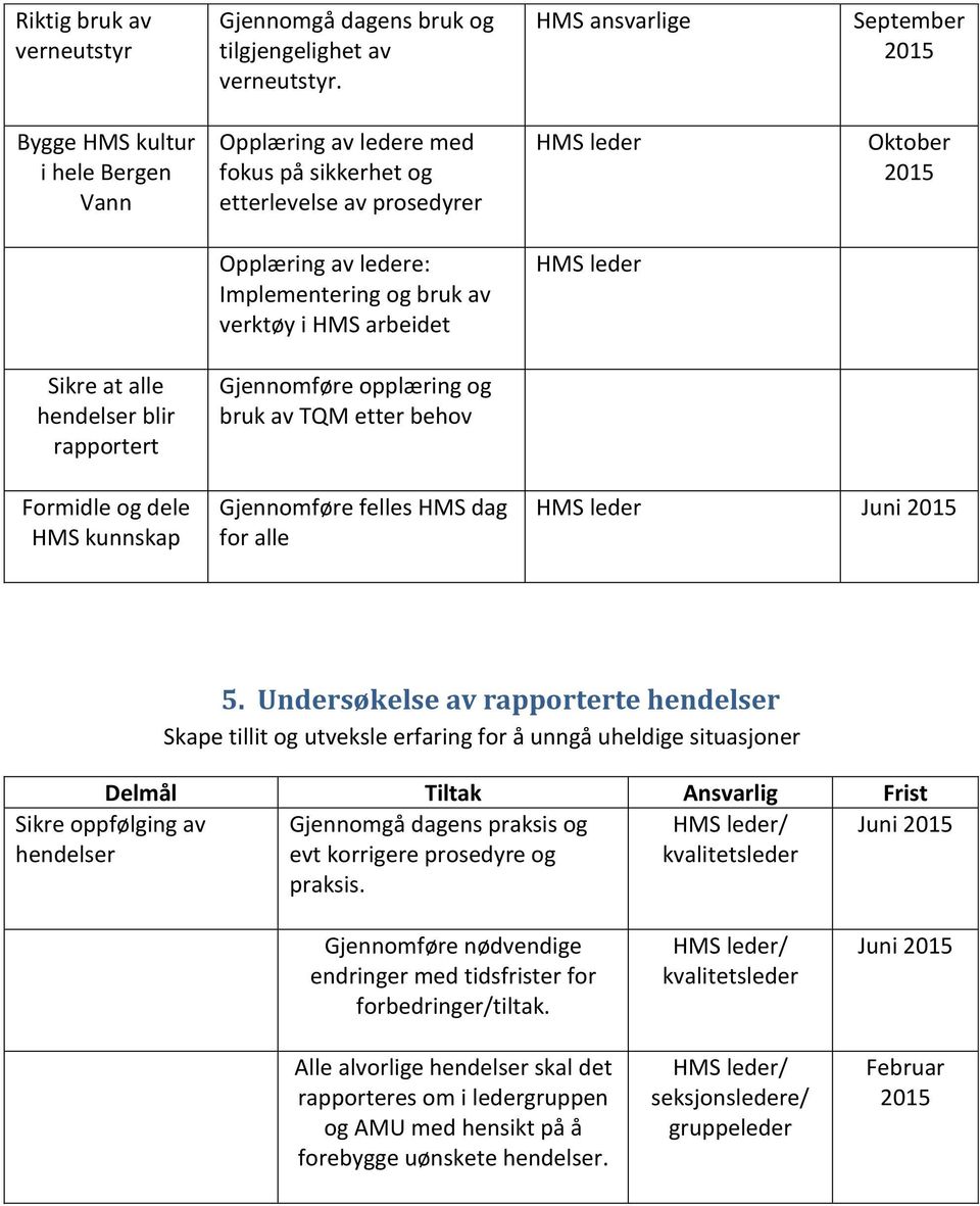 at alle hendelser blir rapportert Gjennomføre opplæring og bruk av TQM etter behov Formidle og dele HMS kunnskap Gjennomføre felles HMS dag for alle Juni 5.