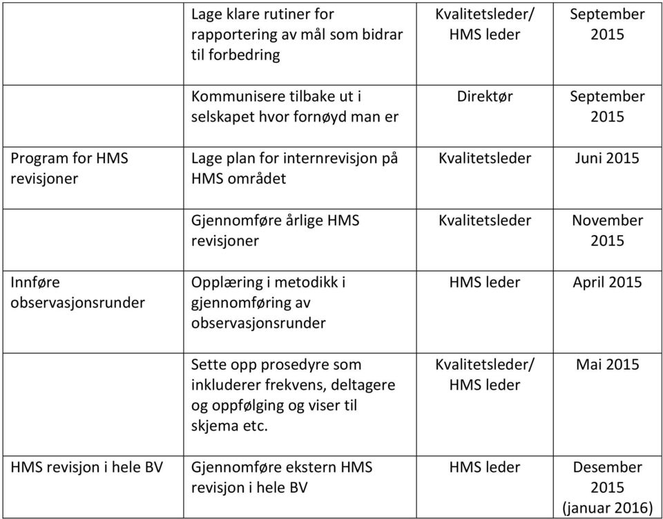 Kvalitetsleder November Innføre observasjonsrunder Opplæring i metodikk i gjennomføring av observasjonsrunder April Sette opp prosedyre som