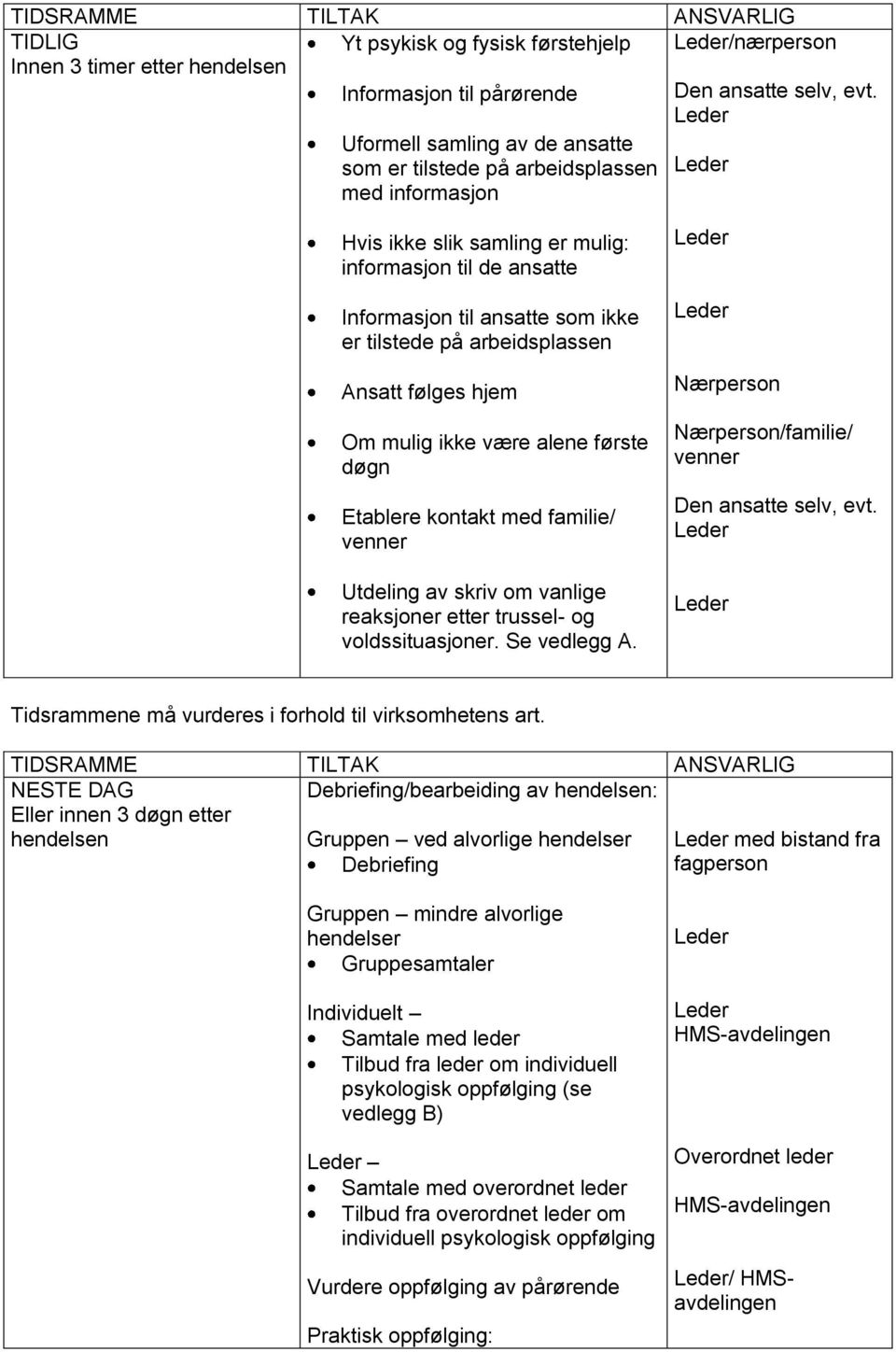 arbeidsplassen Ansatt følges hjem Om mulig ikke være alene første døgn Etablere kontakt med familie/ venner Utdeling av skriv om vanlige reaksjoner etter trussel- og voldssituasjoner. Se vedlegg A.