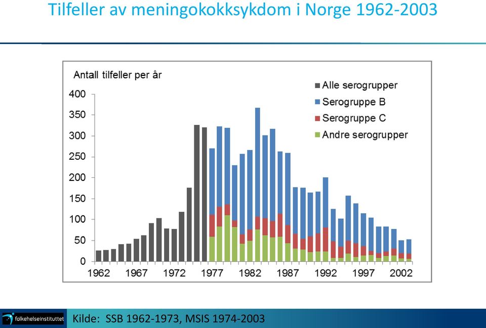 Norge 1962-2003