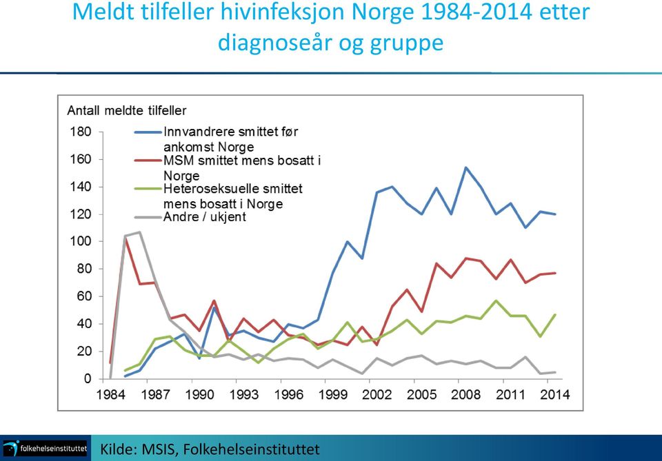 1984-2014 etter diagnoseår