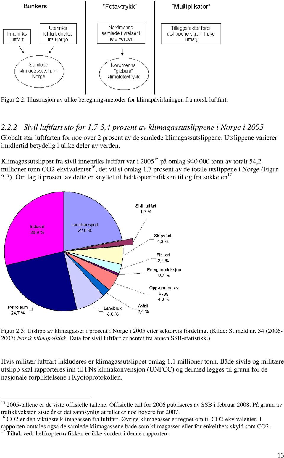 Klimagassutslippet fra sivil innenriks luftfart var i 2005 15 på omlag 940 000 tonn av totalt 54,2 millioner tonn CO2-ekvivalenter 16, det vil si omlag 1,7 prosent av de totale utslippene i Norge