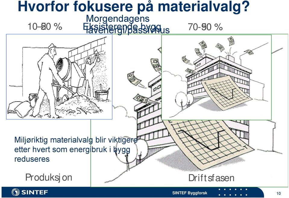 lavenergi/passivhus bygg 70-90 50 % Miljøriktig