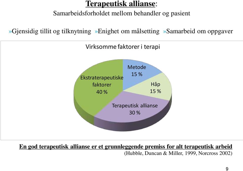 Ekstraterapeutiske faktorer 40 % Metode 15 % Håp 15 % Terapeutisk allianse 30 % En god