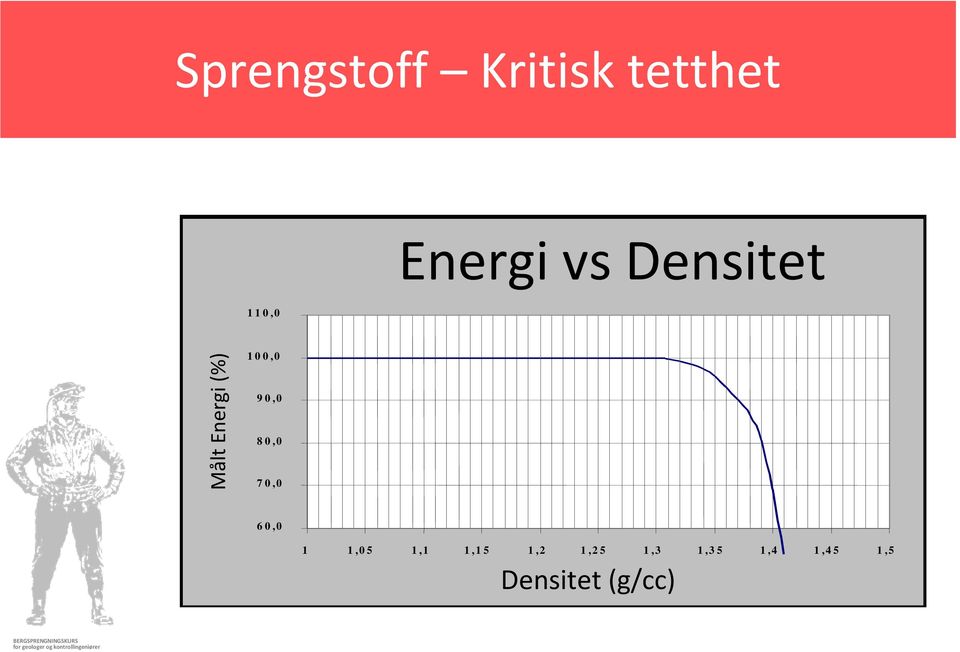 Energy vs density Measured energy 110,0 100,0 90,0 80,0 70,0 60,0 1 1,05 1,1 1,15 1,2 1,25 1,3 1,35