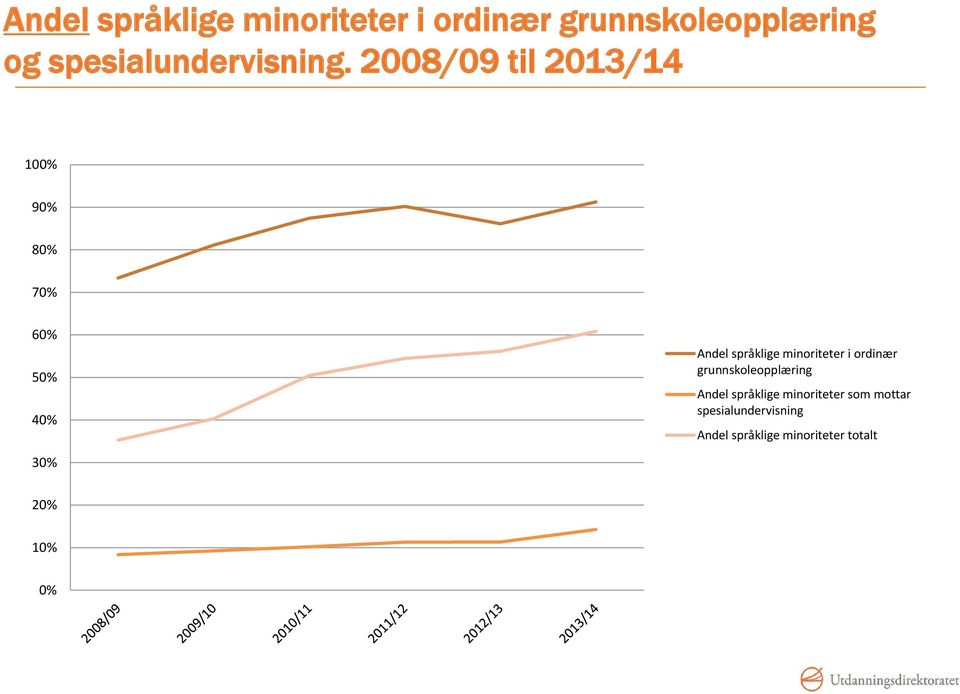 2008/09 til 2013/14 100% 90% 80% 70% 60% 50% 40% Andel språklige