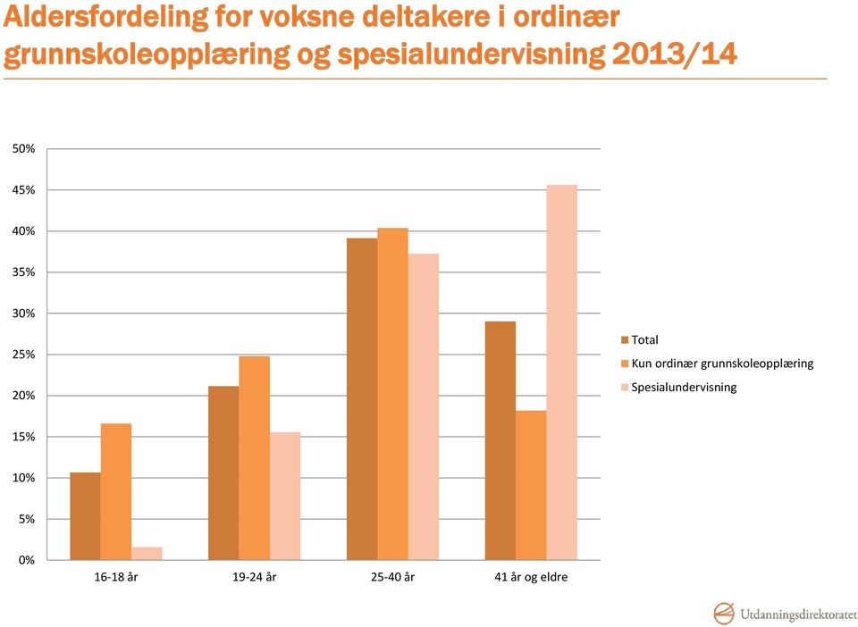 40% 35% 30% 25% 20% Total Kun ordinær grunnskoleopplæring