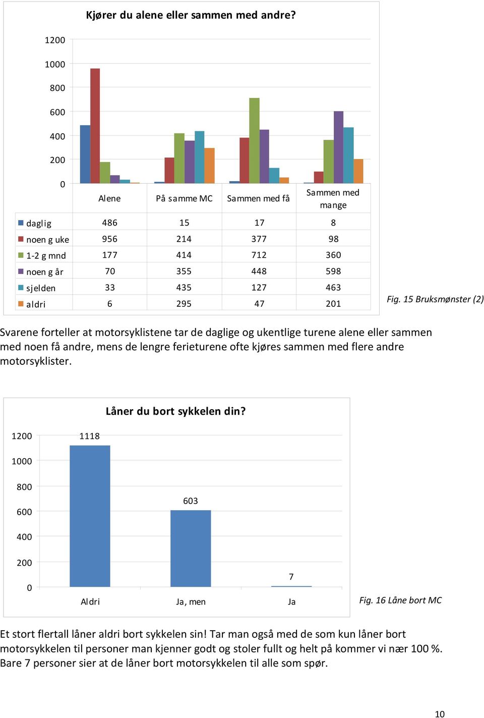 Fig. 15 Bruksmønster (2) Svarene forteller at motorsyklistene tar de daglige og ukentlige turene alene eller sammen med noen få andre, mens de lengre ferieturene ofte kjøres sammen med flere andre