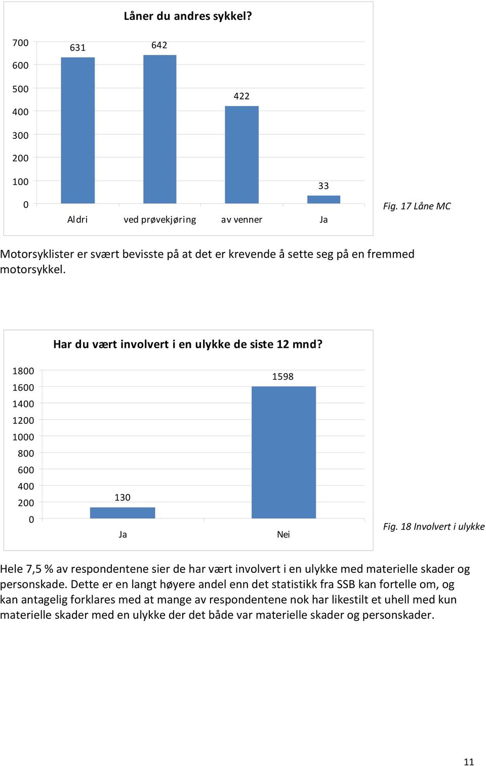 18 16 1598 14 12 1 8 6 4 2 13 Ja Nei Fig. 18 Involvert i ulykke Hele 7,5 % av respondentene sier de har vært involvert i en ulykke med materielle skader og personskade.