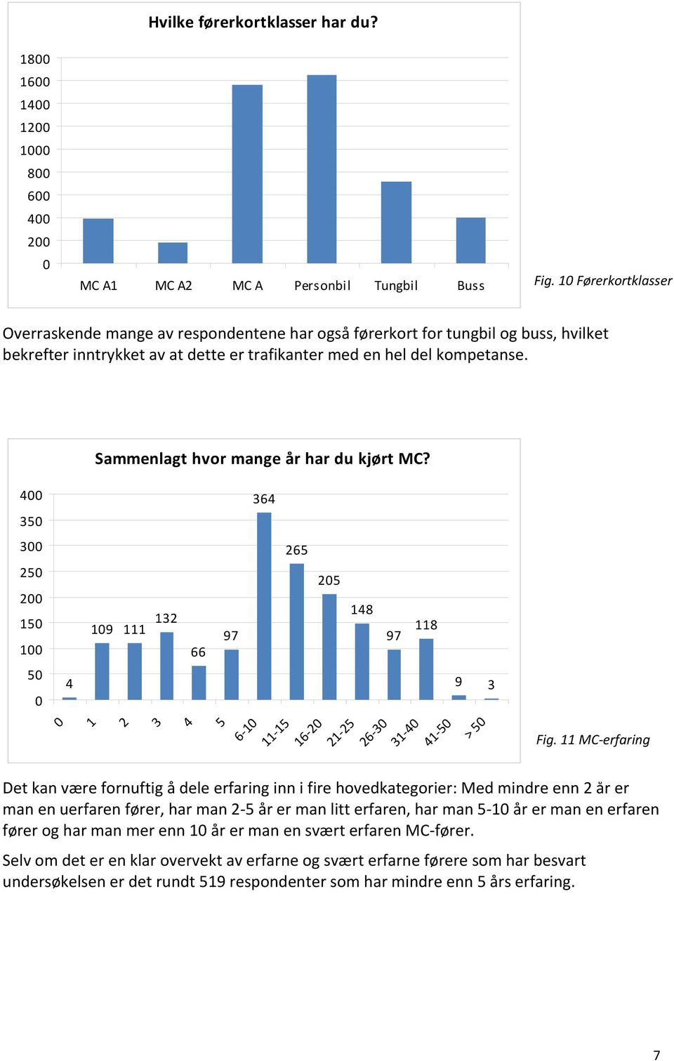 4 35 3 25 2 15 1 5 4 1 Sammenlagt hvor mange år har du kjørt MC?