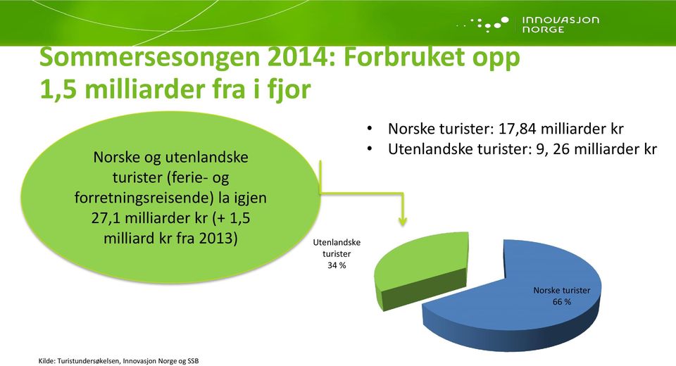 fra 2013) Utenlandske turister 34 % Norske turister: 17,84 milliarder kr Utenlandske