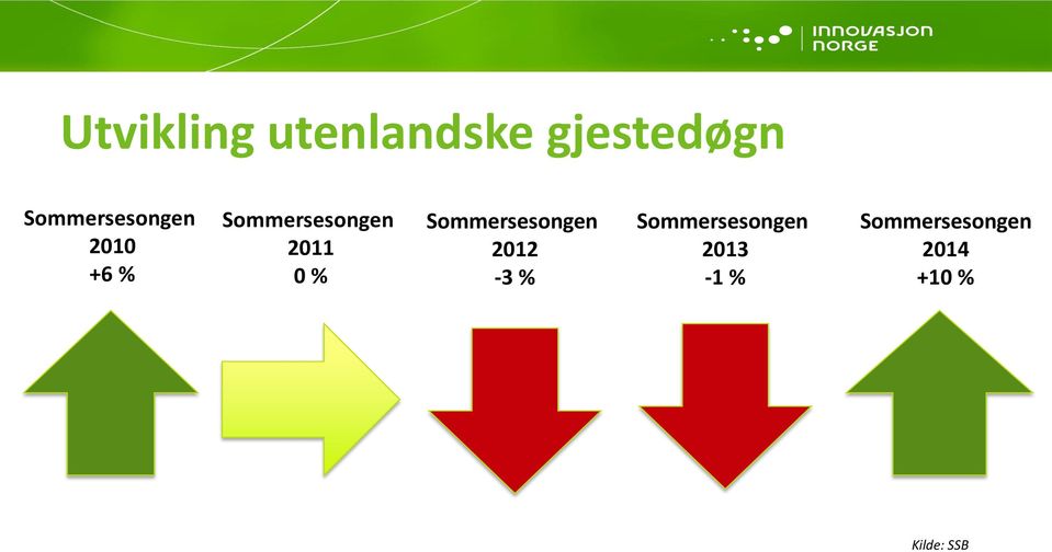 2011 0 % Sommersesongen 2012-3 %