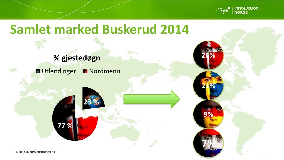 Nordmenn 26% Kilde: SSB.