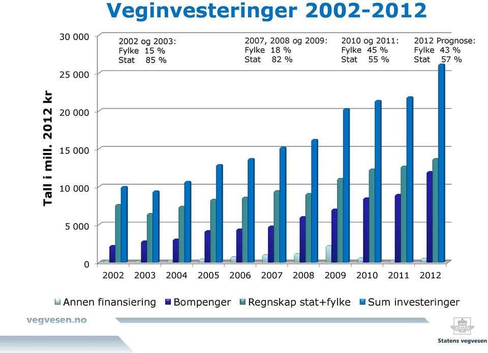 og 2009: Fylke 18 % Stat 82 % 2010 og 2011: Fylke 45 % Stat 55 % 2012 Prognose: Fylke 43