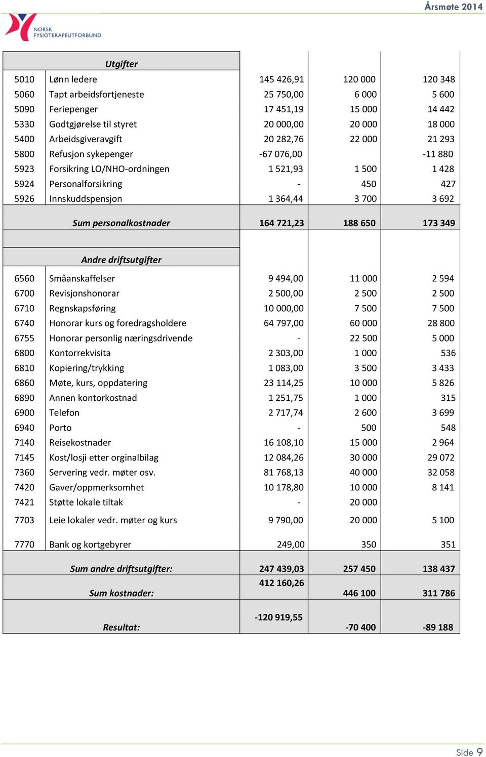 Innskuddspensjon 1 364,44 3 700 3 692 Sum personalkostnader 164 721,23 188 650 173 349 Andre driftsutgifter 6560 Småanskaffelser 9 494,00 11 000 2 594 6700 Revisjonshonorar 2 500,00 2 500 2 500 6710