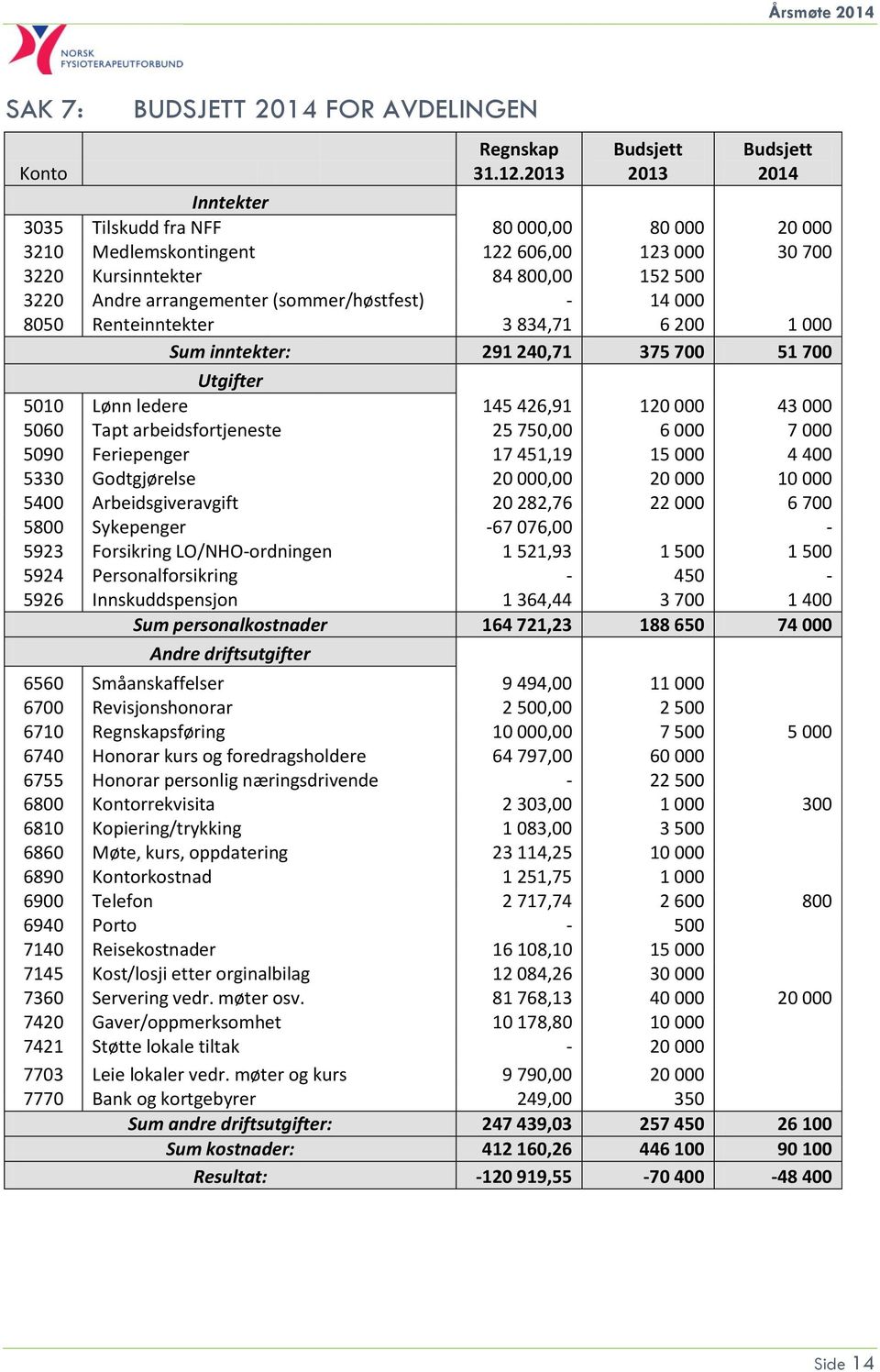 (sommer/høstfest) - 14 000 8050 Renteinntekter 3 834,71 6 200 1 000 Sum inntekter: 291 240,71 375 700 51 700 Utgifter 5010 Lønn ledere 145 426,91 120 000 43 000 5060 Tapt arbeidsfortjeneste 25 750,00