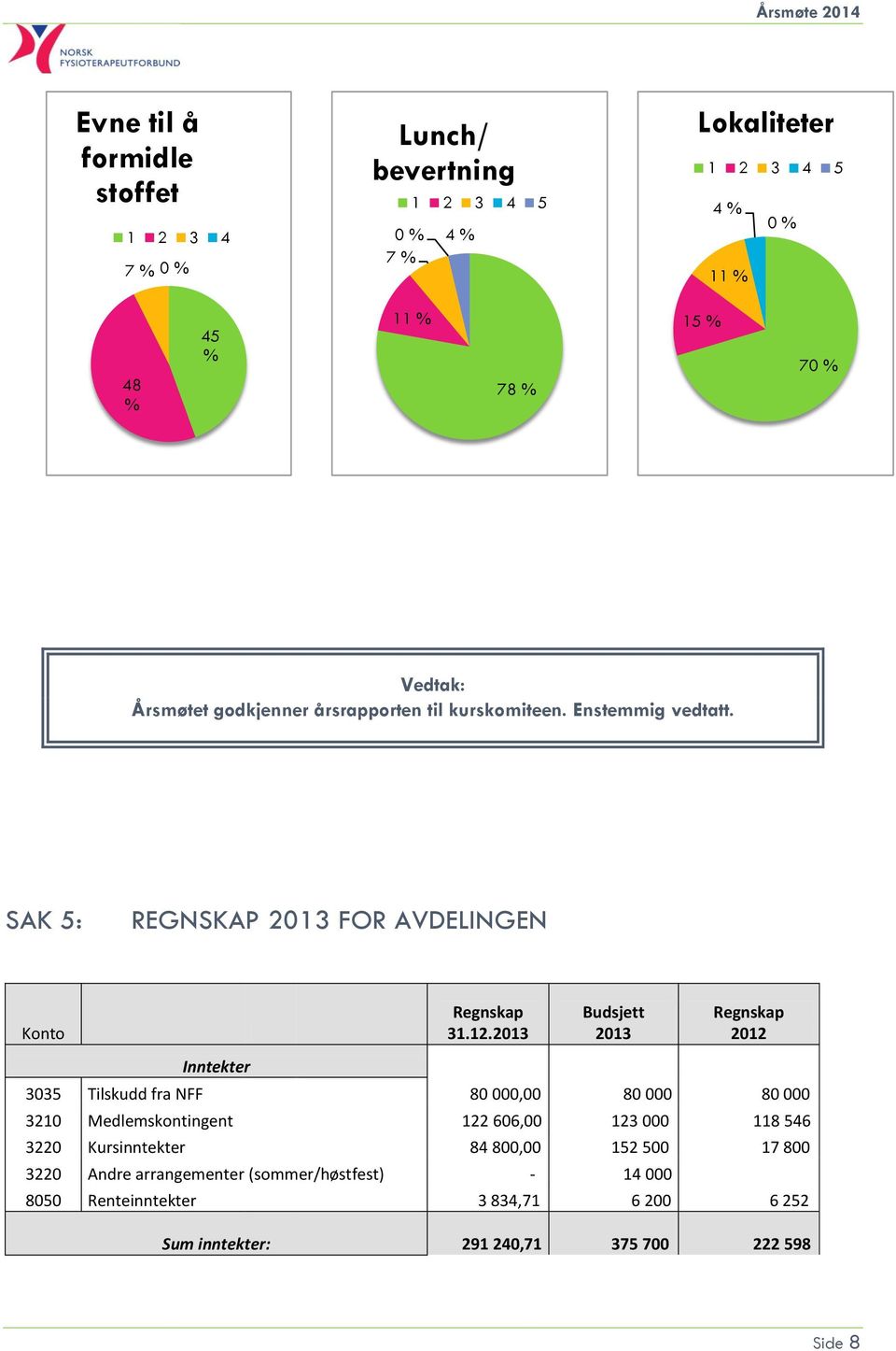 2013 Budsjett 2013 Regnskap 2012 Inntekter 3035 Tilskudd fra NFF 80 000,00 80 000 80 000 3210 Medlemskontingent 122 606,00 123 000 118 546 3220