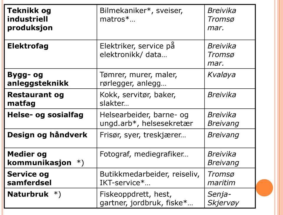 servitør, baker, slakter Helsearbeider, barne- og ungd.arb*, helsesekretær Breivika Tromsø mar.