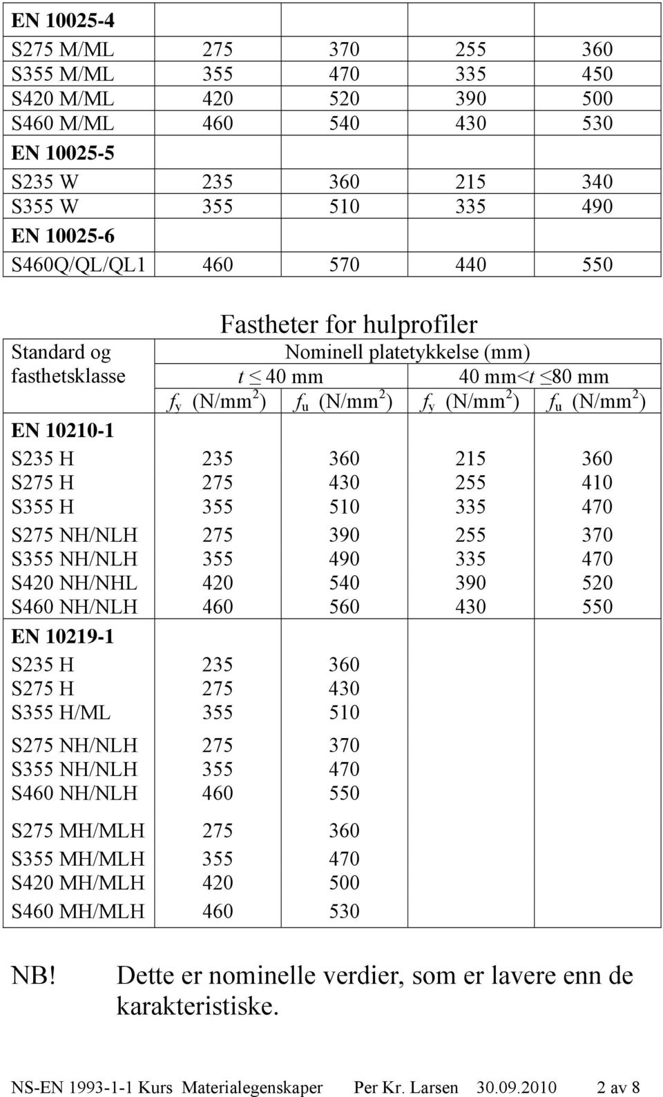 215 360 S275 H 275 430 255 410 S355 H 355 510 335 470 S275 NH/NLH 275 390 255 370 S355 NH/NLH 355 490 335 470 S420 NH/NHL 420 540 390 520 S460 NH/NLH 460 560 430 550 EN 10219-1 S235 H 235 360 S275 H