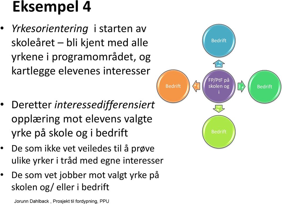 som ikke vet veiledes til å prøve ulike yrker i tråd med egne interesser De som vet jobber mot valgt yrke på