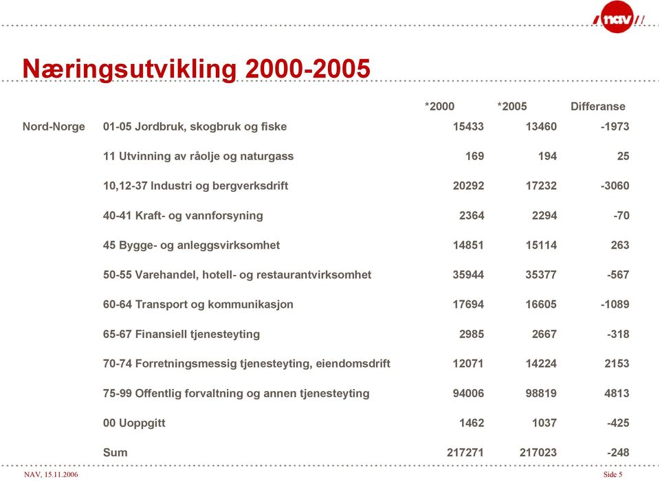 restaurantvirksomhet 35944 35377-567 60-64 Transport og kommunikasjon 17694 16605-1089 65-67 Finansiell tjenesteyting 2985 2667-318 70-74 Forretningsmessig