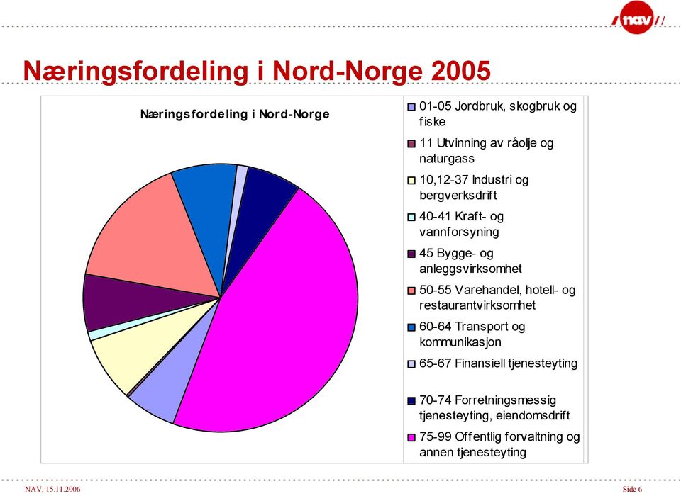 50-55 Varehandel, hotell- og restaurantvirksomhet 60-64 Transport og kommunikasjon 65-67 Finansiell tjenesteyting