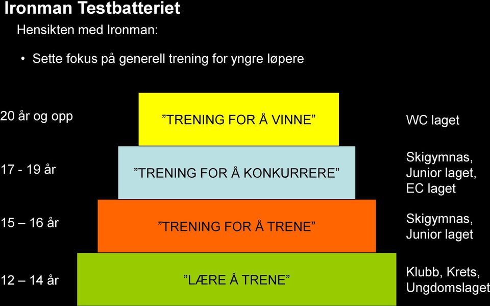 TRENING FOR Å KONKURRERE TRENING FOR Å TRENE Skigymnas, Junior laget,
