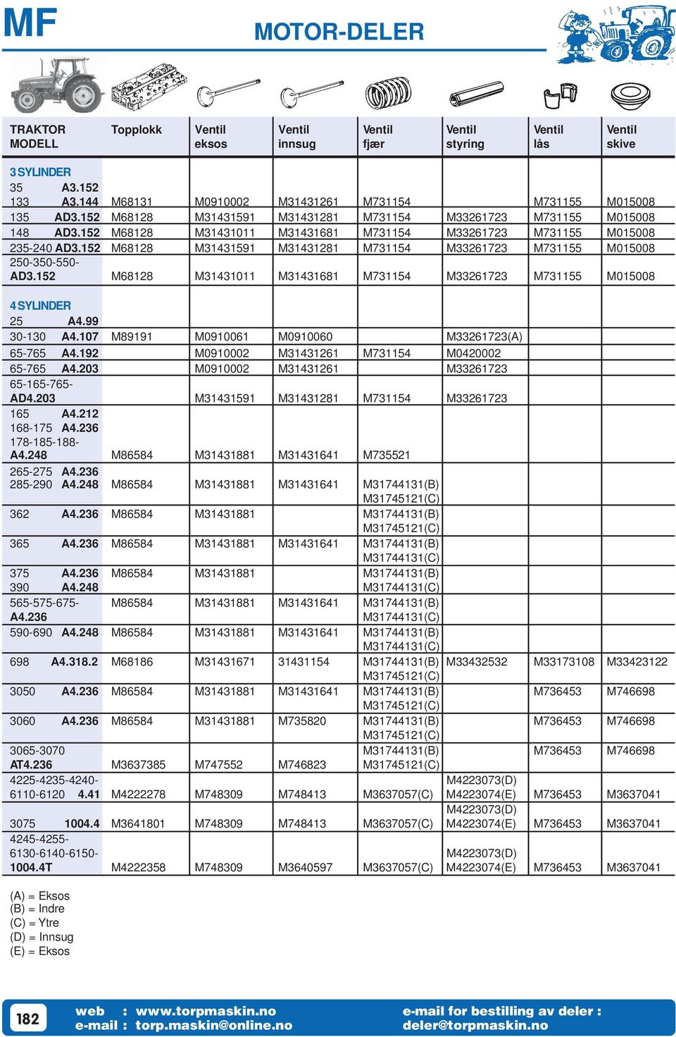 152 M68128 M31431011 M31431681 M731154 M33261723 M731155 M015008 235-240 AD3.152 M68128 M31431591 M31431281 M731154 M33261723 M731155 M015008 250-350-550- AD3.