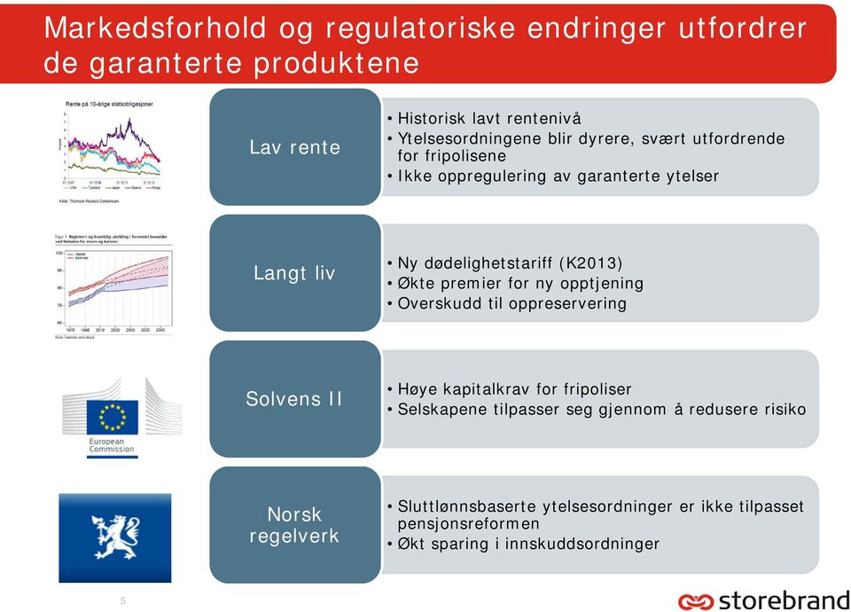 premier for ny opptjening Overskudd til oppreservering Solvens II Høye kapitalkrav for fripoliser Selskapene tilpasser seg gjennom å