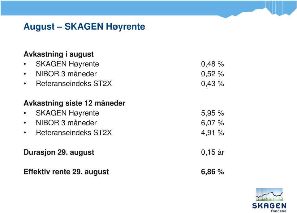 12 måneder SKAGEN Høyrente 5,95 % NIBOR 3 måneder 6,07 %
