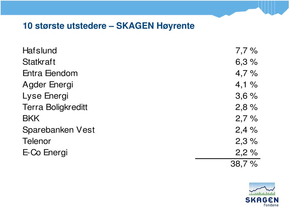 Lyse Energi 3,6 % Terra Boligkreditt 2,8 % BKK 2,7 %