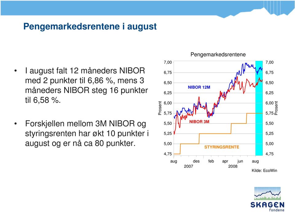 Forskjellen mellom 3M NIBOR og styringsrenten har økt 10 punkter i august og er nå ca 80 punkter.