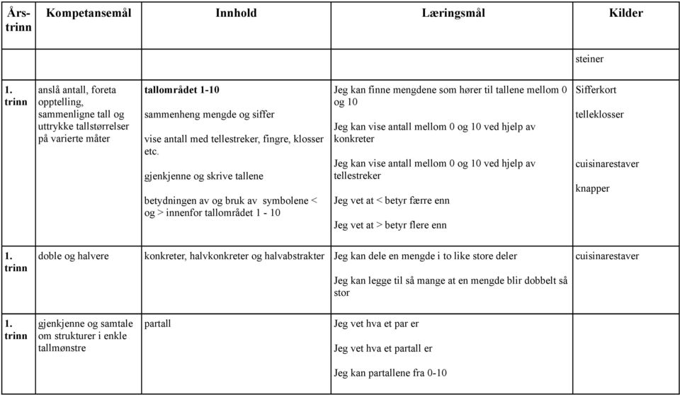 ved hjelp av konkreter Jeg kan vise antall mellom 0 og 10 ved hjelp av tellestreker Jeg vet at < betyr færre enn Jeg vet at > betyr flere enn Sifferkort telleklosser cuisinarestaver knapper doble og