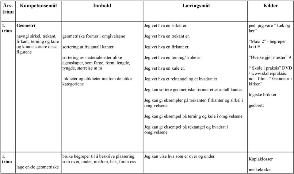 Jeg vet hva en terning/-kube er. Jeg vet hva en kule er. Jeg vet hva et rektangel og et kvadrat er Jeg kan sortere geometriske former etter antall kanter.