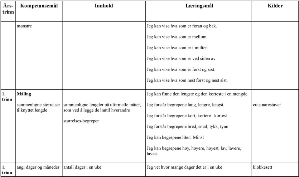 Måling sammenligne størrelser tilknyttet lengde sammenligne lengder på uformelle måter, som ved å legge de inntil hverandre størrelses-begreper Jeg kan finne den lengste og den korteste i en