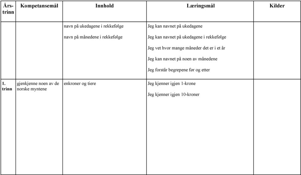 et år Jeg kan navnet på noen av månedene Jeg forstår begrepene før og etter gjenkjenne