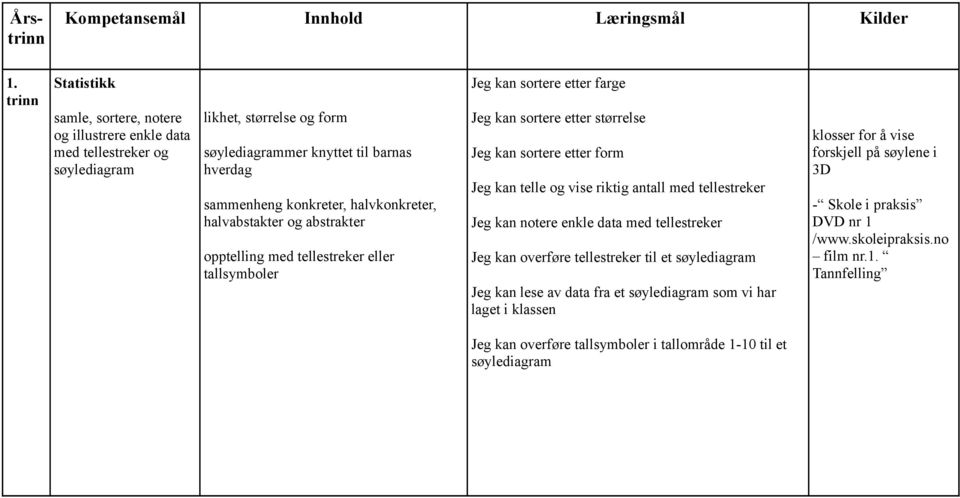 telle og vise riktig antall med tellestreker Jeg kan notere enkle data med tellestreker Jeg kan overføre tellestreker til et søylediagram Jeg kan lese av data fra et søylediagram som vi har