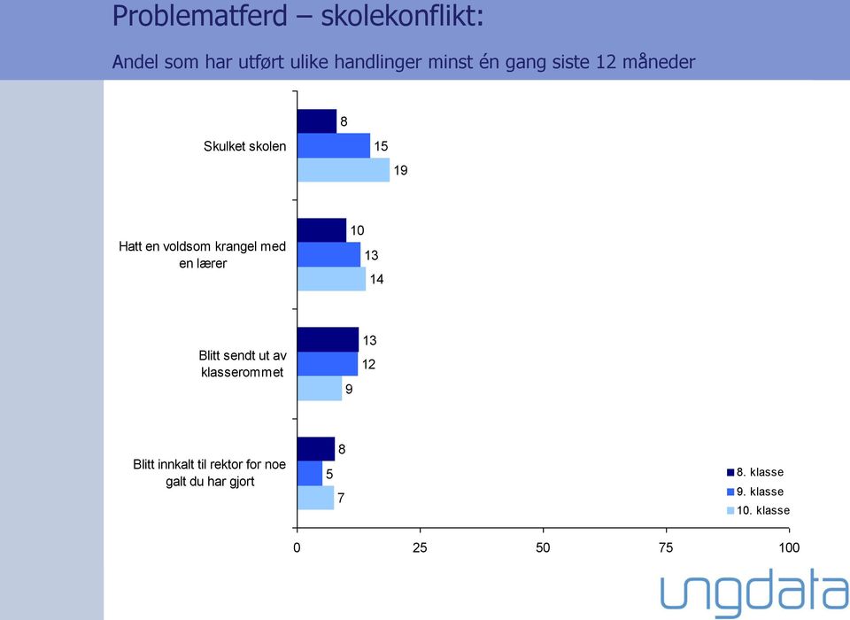 med en lærer 1 13 14 Blitt sendt ut av klasserommet 9 13 12 Blitt