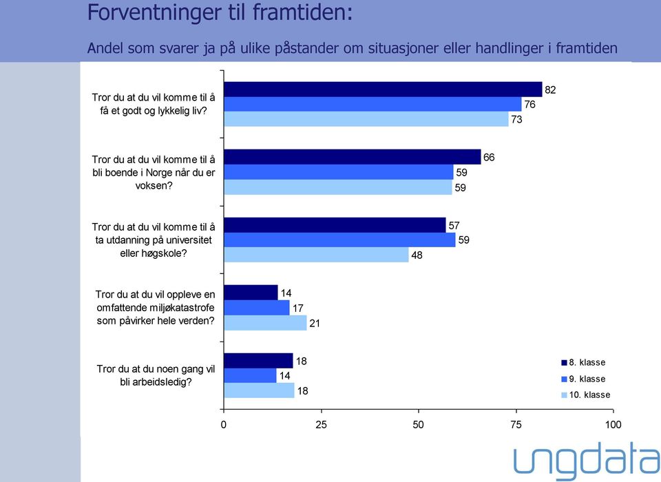 9 9 66 Tror du at du vil komme til å ta utdanning på universitet eller høgskole?